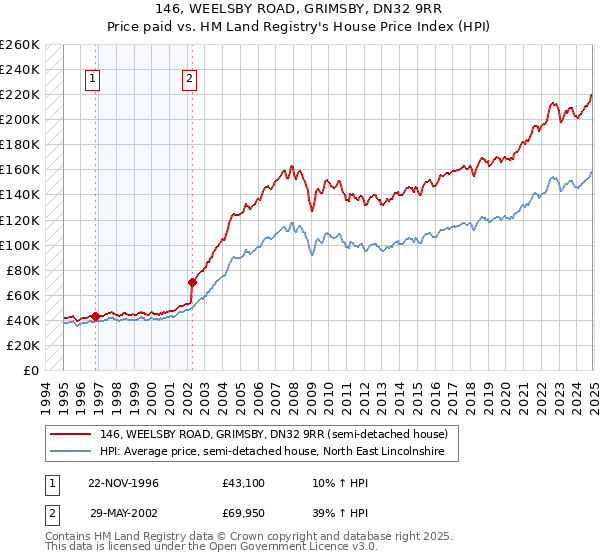 146, WEELSBY ROAD, GRIMSBY, DN32 9RR: Price paid vs HM Land Registry's House Price Index