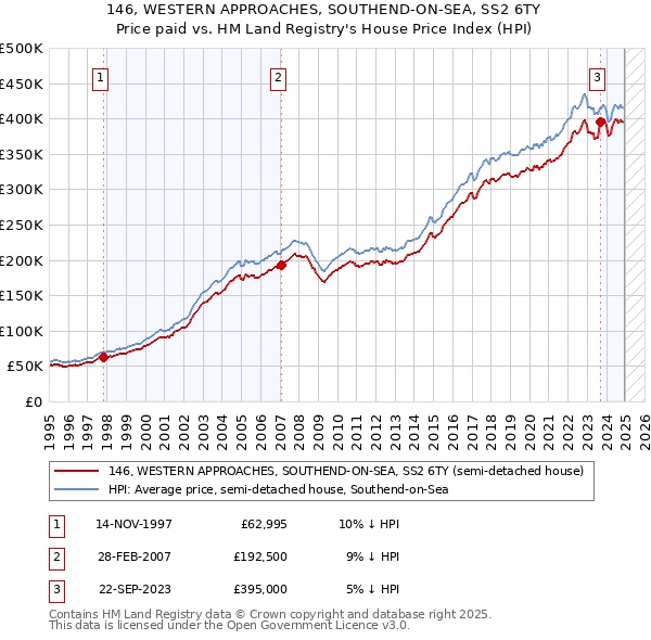 146, WESTERN APPROACHES, SOUTHEND-ON-SEA, SS2 6TY: Price paid vs HM Land Registry's House Price Index
