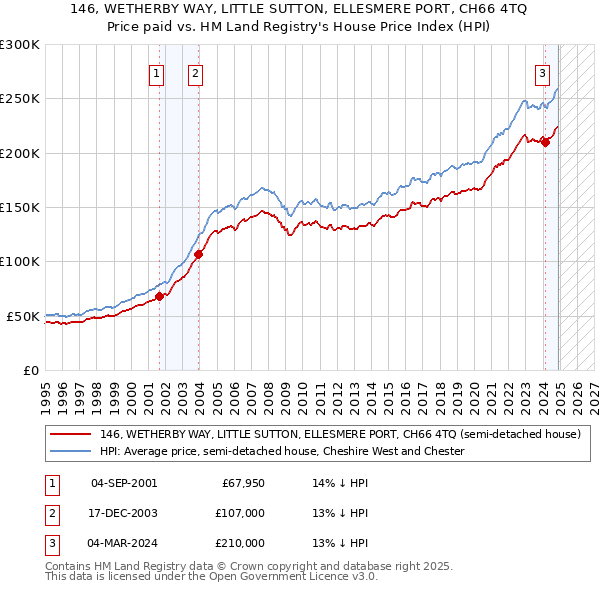 146, WETHERBY WAY, LITTLE SUTTON, ELLESMERE PORT, CH66 4TQ: Price paid vs HM Land Registry's House Price Index