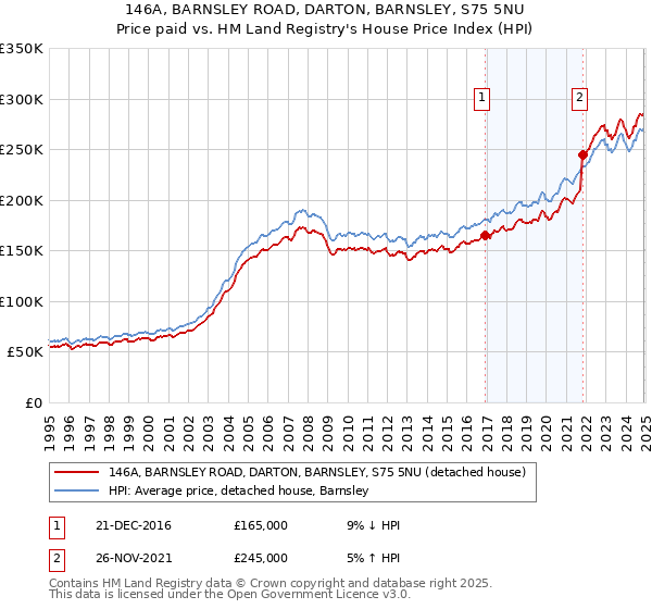 146A, BARNSLEY ROAD, DARTON, BARNSLEY, S75 5NU: Price paid vs HM Land Registry's House Price Index