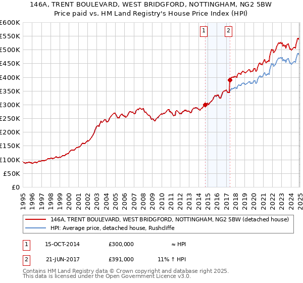 146A, TRENT BOULEVARD, WEST BRIDGFORD, NOTTINGHAM, NG2 5BW: Price paid vs HM Land Registry's House Price Index