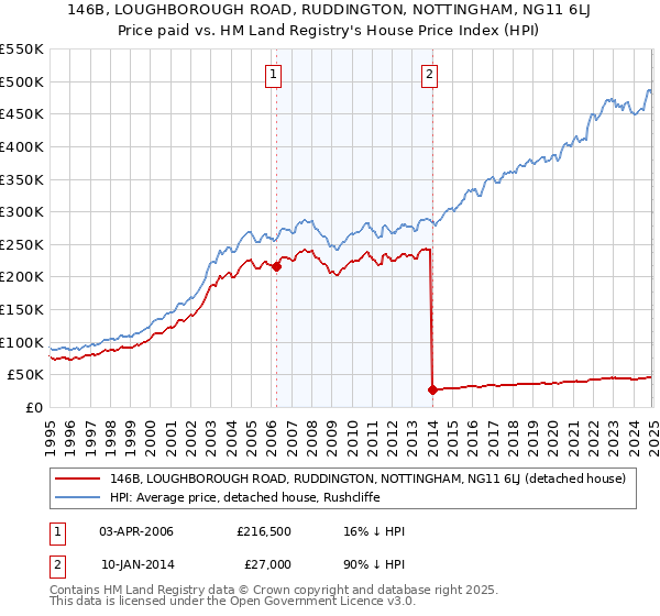 146B, LOUGHBOROUGH ROAD, RUDDINGTON, NOTTINGHAM, NG11 6LJ: Price paid vs HM Land Registry's House Price Index