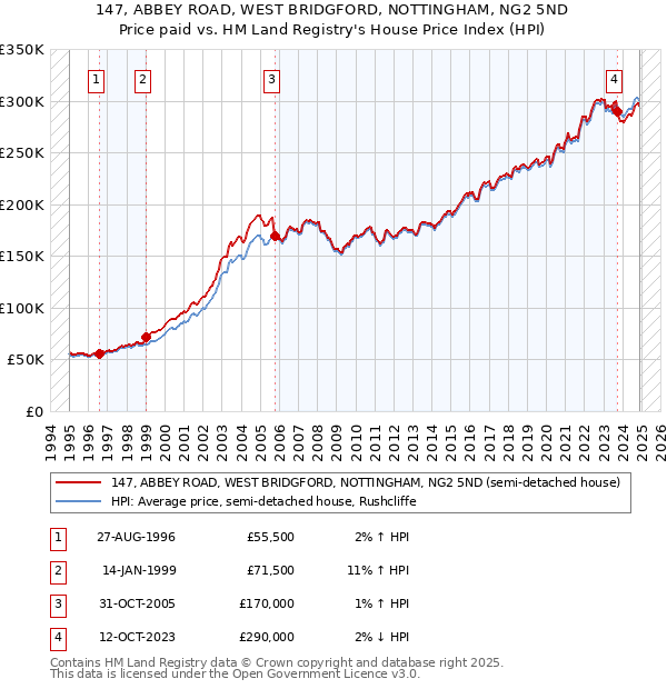 147, ABBEY ROAD, WEST BRIDGFORD, NOTTINGHAM, NG2 5ND: Price paid vs HM Land Registry's House Price Index