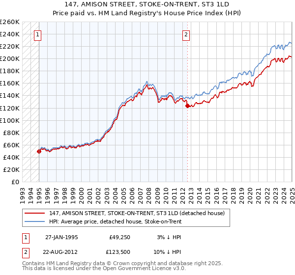 147, AMISON STREET, STOKE-ON-TRENT, ST3 1LD: Price paid vs HM Land Registry's House Price Index