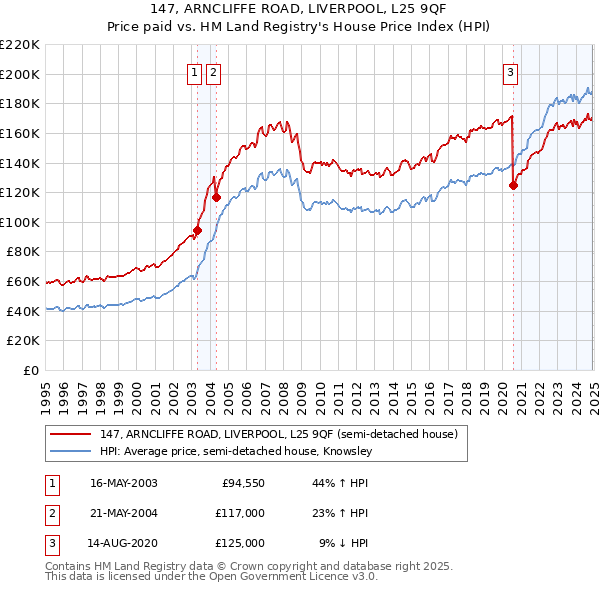 147, ARNCLIFFE ROAD, LIVERPOOL, L25 9QF: Price paid vs HM Land Registry's House Price Index