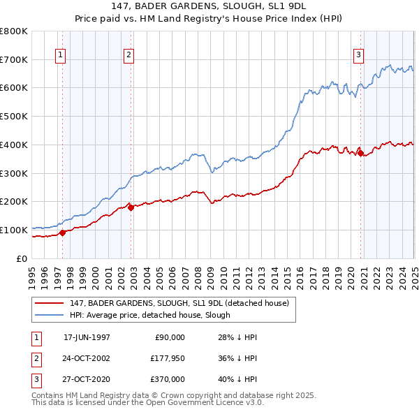 147, BADER GARDENS, SLOUGH, SL1 9DL: Price paid vs HM Land Registry's House Price Index
