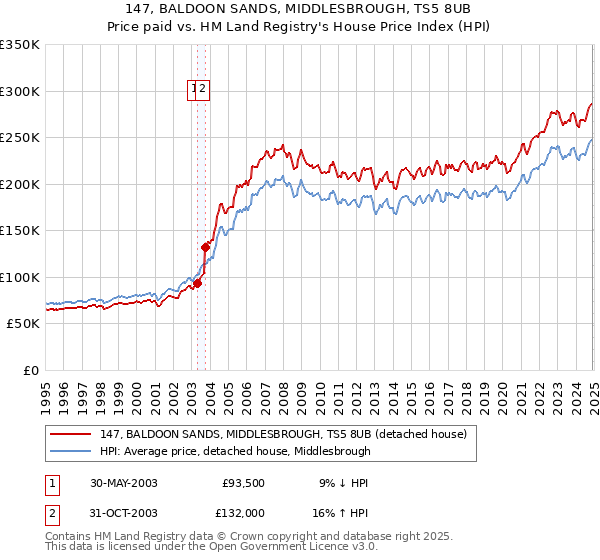 147, BALDOON SANDS, MIDDLESBROUGH, TS5 8UB: Price paid vs HM Land Registry's House Price Index