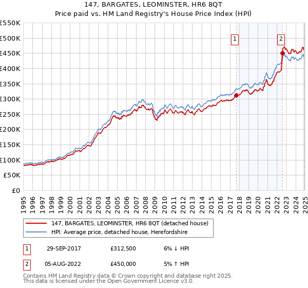 147, BARGATES, LEOMINSTER, HR6 8QT: Price paid vs HM Land Registry's House Price Index