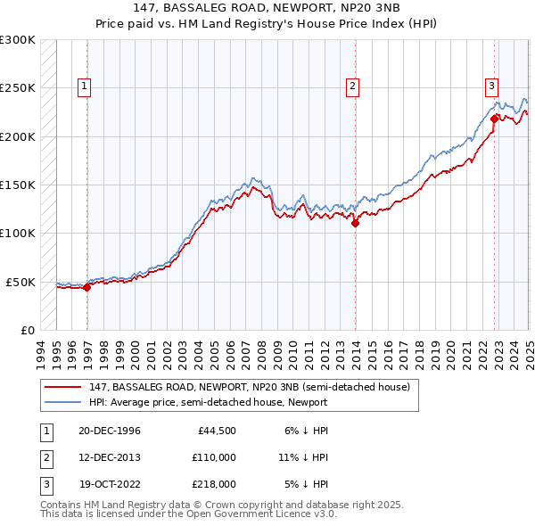 147, BASSALEG ROAD, NEWPORT, NP20 3NB: Price paid vs HM Land Registry's House Price Index