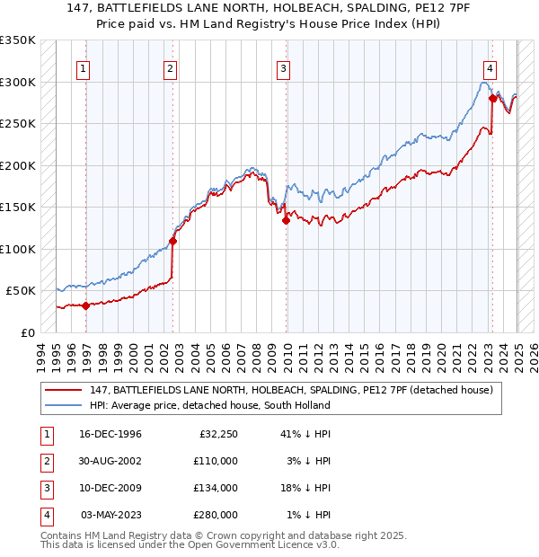 147, BATTLEFIELDS LANE NORTH, HOLBEACH, SPALDING, PE12 7PF: Price paid vs HM Land Registry's House Price Index