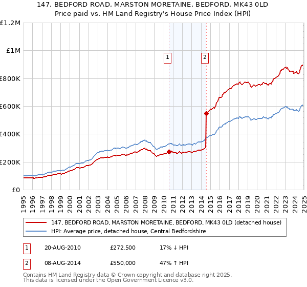 147, BEDFORD ROAD, MARSTON MORETAINE, BEDFORD, MK43 0LD: Price paid vs HM Land Registry's House Price Index