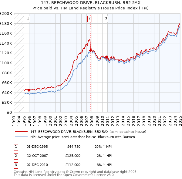 147, BEECHWOOD DRIVE, BLACKBURN, BB2 5AX: Price paid vs HM Land Registry's House Price Index