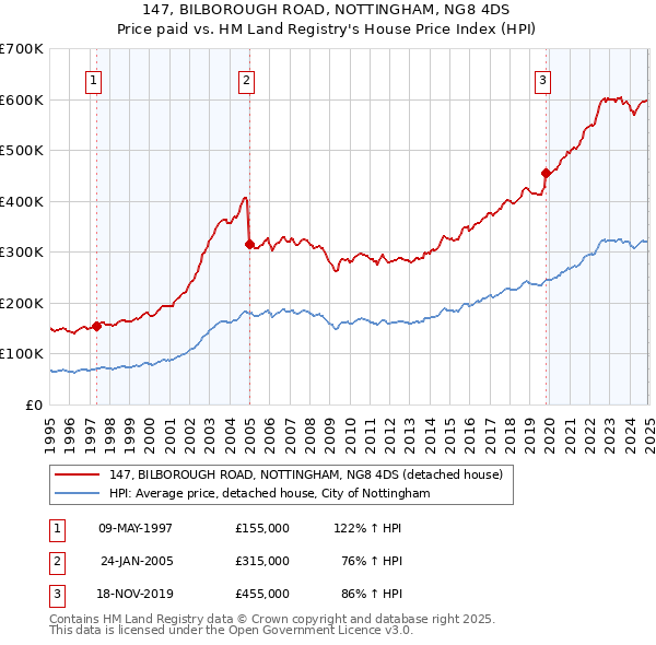 147, BILBOROUGH ROAD, NOTTINGHAM, NG8 4DS: Price paid vs HM Land Registry's House Price Index
