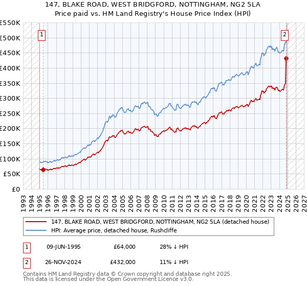 147, BLAKE ROAD, WEST BRIDGFORD, NOTTINGHAM, NG2 5LA: Price paid vs HM Land Registry's House Price Index