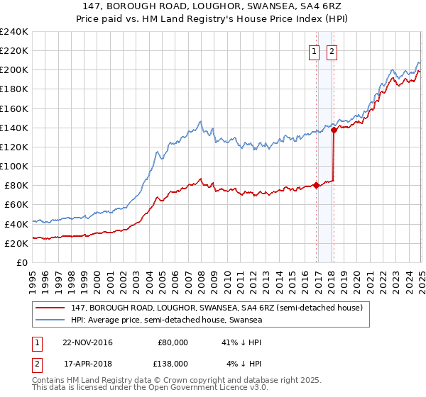 147, BOROUGH ROAD, LOUGHOR, SWANSEA, SA4 6RZ: Price paid vs HM Land Registry's House Price Index