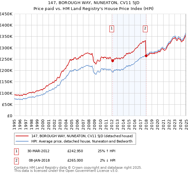 147, BOROUGH WAY, NUNEATON, CV11 5JD: Price paid vs HM Land Registry's House Price Index