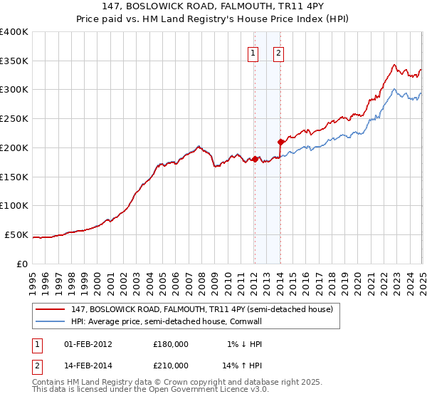 147, BOSLOWICK ROAD, FALMOUTH, TR11 4PY: Price paid vs HM Land Registry's House Price Index