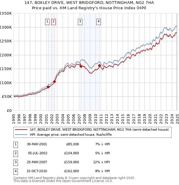 147, BOXLEY DRIVE, WEST BRIDGFORD, NOTTINGHAM, NG2 7HA: Price paid vs HM Land Registry's House Price Index