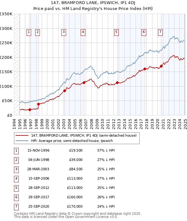 147, BRAMFORD LANE, IPSWICH, IP1 4DJ: Price paid vs HM Land Registry's House Price Index