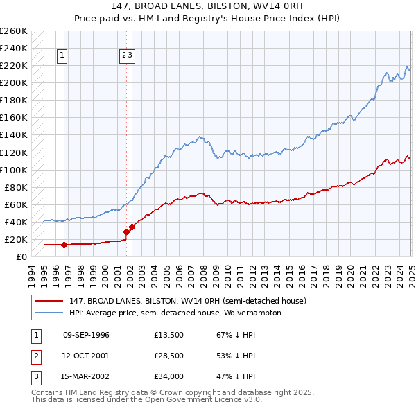 147, BROAD LANES, BILSTON, WV14 0RH: Price paid vs HM Land Registry's House Price Index