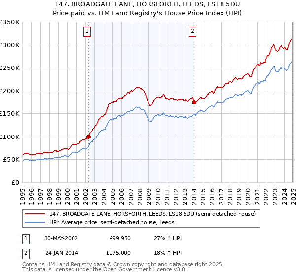 147, BROADGATE LANE, HORSFORTH, LEEDS, LS18 5DU: Price paid vs HM Land Registry's House Price Index