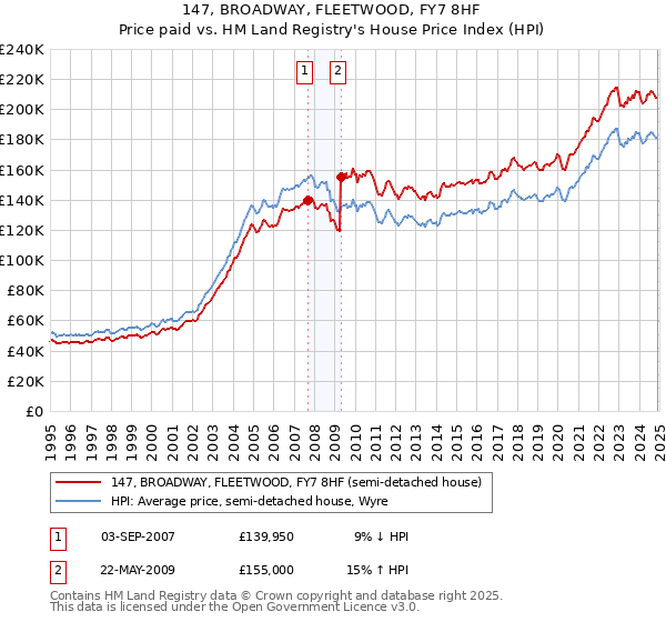 147, BROADWAY, FLEETWOOD, FY7 8HF: Price paid vs HM Land Registry's House Price Index