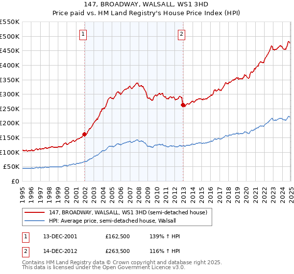 147, BROADWAY, WALSALL, WS1 3HD: Price paid vs HM Land Registry's House Price Index