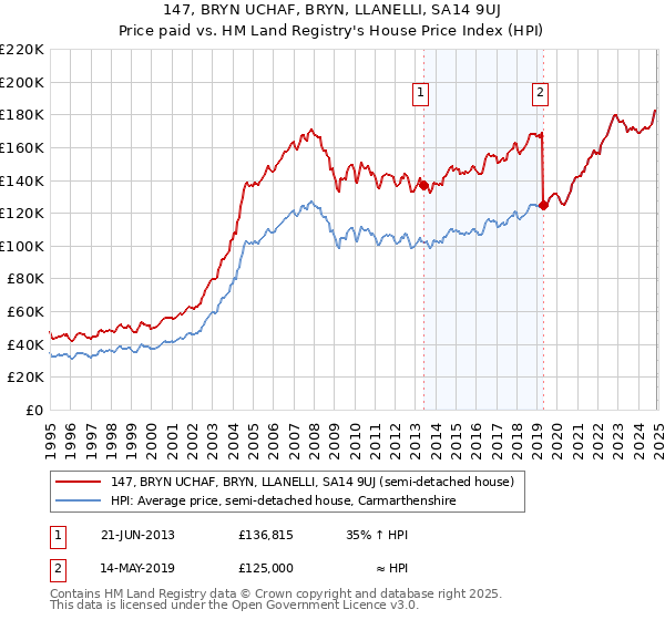 147, BRYN UCHAF, BRYN, LLANELLI, SA14 9UJ: Price paid vs HM Land Registry's House Price Index