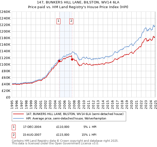 147, BUNKERS HILL LANE, BILSTON, WV14 6LA: Price paid vs HM Land Registry's House Price Index