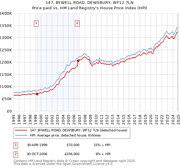 147, BYWELL ROAD, DEWSBURY, WF12 7LN: Price paid vs HM Land Registry's House Price Index