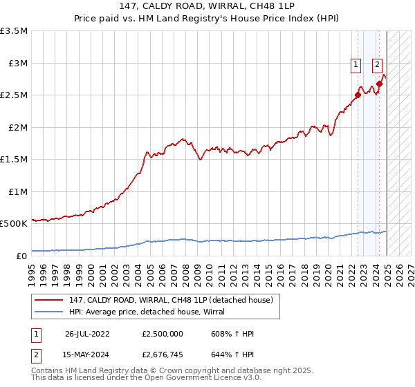 147, CALDY ROAD, WIRRAL, CH48 1LP: Price paid vs HM Land Registry's House Price Index