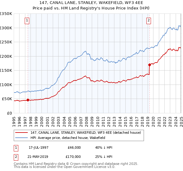 147, CANAL LANE, STANLEY, WAKEFIELD, WF3 4EE: Price paid vs HM Land Registry's House Price Index