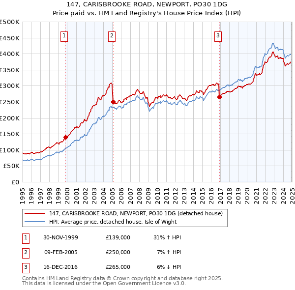 147, CARISBROOKE ROAD, NEWPORT, PO30 1DG: Price paid vs HM Land Registry's House Price Index
