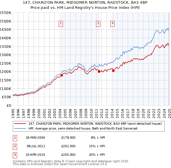 147, CHARLTON PARK, MIDSOMER NORTON, RADSTOCK, BA3 4BP: Price paid vs HM Land Registry's House Price Index