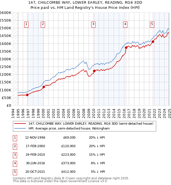 147, CHILCOMBE WAY, LOWER EARLEY, READING, RG6 3DD: Price paid vs HM Land Registry's House Price Index