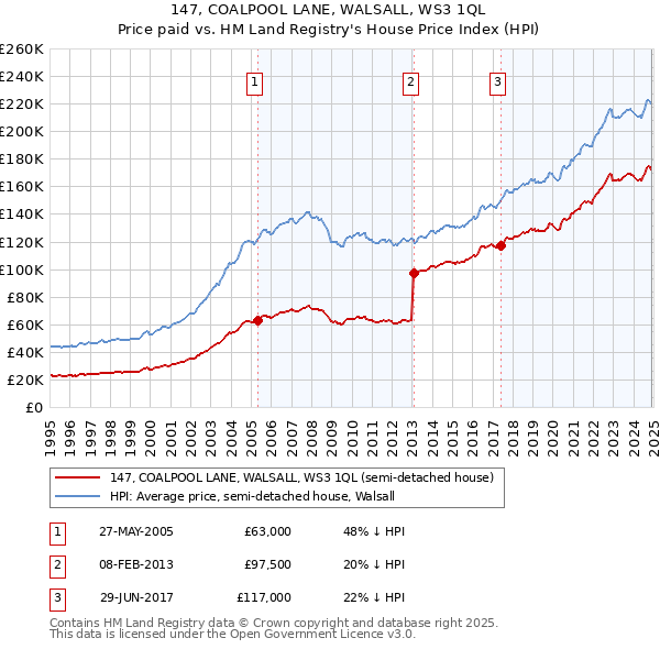 147, COALPOOL LANE, WALSALL, WS3 1QL: Price paid vs HM Land Registry's House Price Index