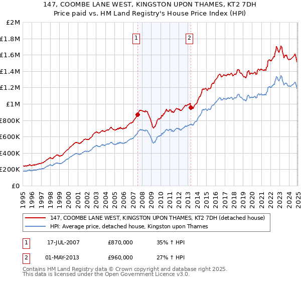 147, COOMBE LANE WEST, KINGSTON UPON THAMES, KT2 7DH: Price paid vs HM Land Registry's House Price Index