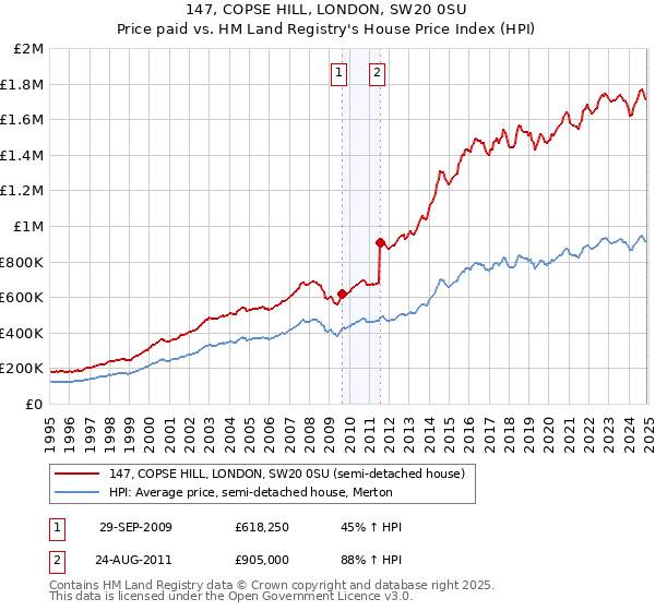 147, COPSE HILL, LONDON, SW20 0SU: Price paid vs HM Land Registry's House Price Index