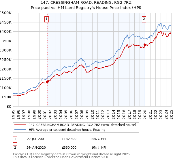 147, CRESSINGHAM ROAD, READING, RG2 7RZ: Price paid vs HM Land Registry's House Price Index