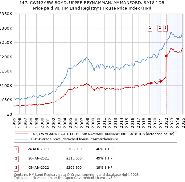 147, CWMGARW ROAD, UPPER BRYNAMMAN, AMMANFORD, SA18 1DB: Price paid vs HM Land Registry's House Price Index