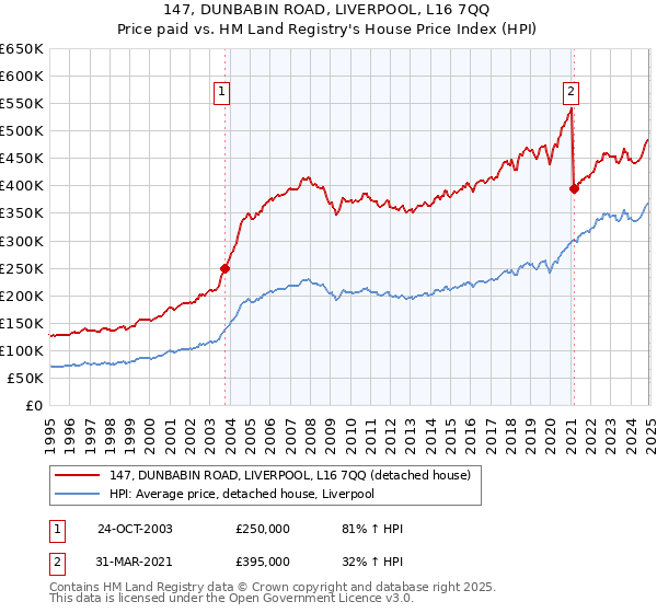 147, DUNBABIN ROAD, LIVERPOOL, L16 7QQ: Price paid vs HM Land Registry's House Price Index