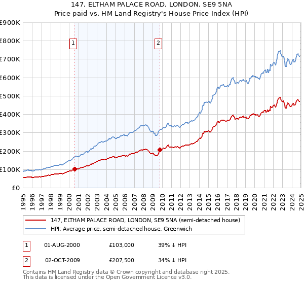 147, ELTHAM PALACE ROAD, LONDON, SE9 5NA: Price paid vs HM Land Registry's House Price Index