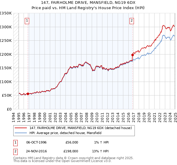 147, FAIRHOLME DRIVE, MANSFIELD, NG19 6DX: Price paid vs HM Land Registry's House Price Index