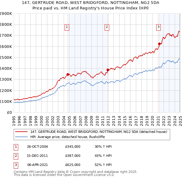 147, GERTRUDE ROAD, WEST BRIDGFORD, NOTTINGHAM, NG2 5DA: Price paid vs HM Land Registry's House Price Index