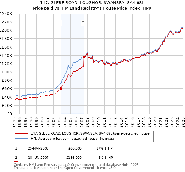 147, GLEBE ROAD, LOUGHOR, SWANSEA, SA4 6SL: Price paid vs HM Land Registry's House Price Index