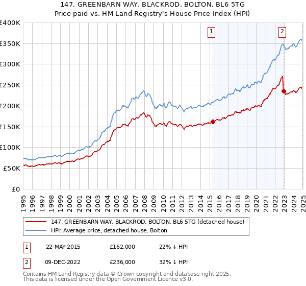 147, GREENBARN WAY, BLACKROD, BOLTON, BL6 5TG: Price paid vs HM Land Registry's House Price Index