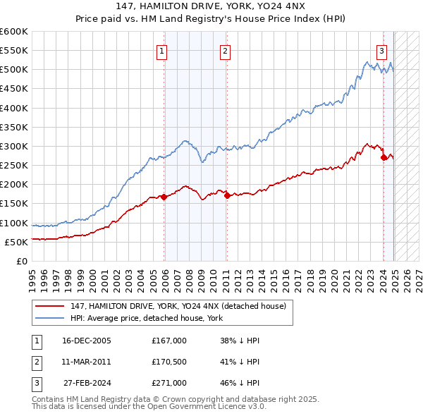 147, HAMILTON DRIVE, YORK, YO24 4NX: Price paid vs HM Land Registry's House Price Index