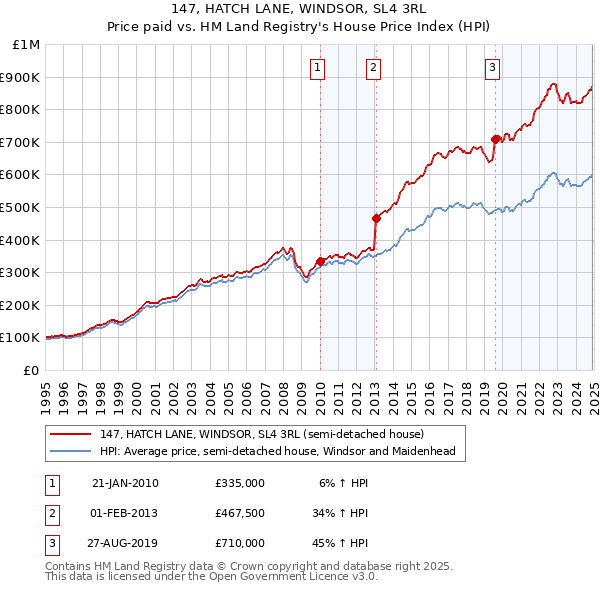 147, HATCH LANE, WINDSOR, SL4 3RL: Price paid vs HM Land Registry's House Price Index
