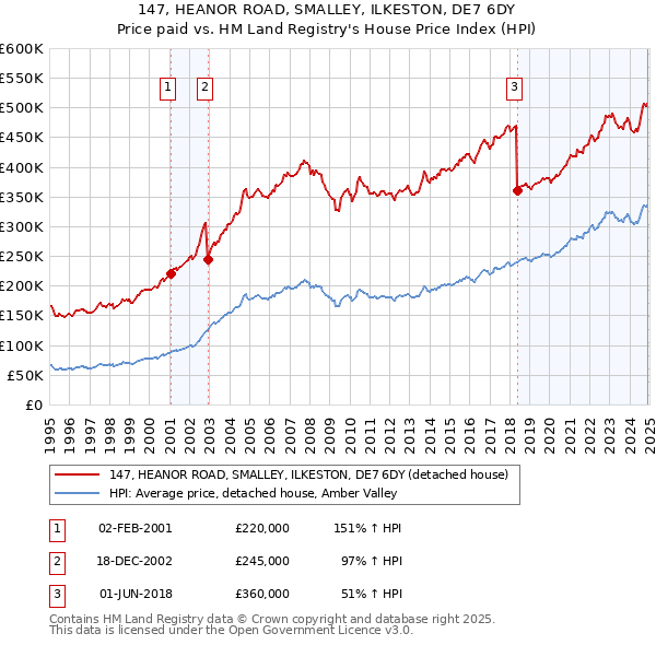 147, HEANOR ROAD, SMALLEY, ILKESTON, DE7 6DY: Price paid vs HM Land Registry's House Price Index