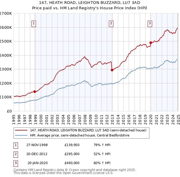147, HEATH ROAD, LEIGHTON BUZZARD, LU7 3AD: Price paid vs HM Land Registry's House Price Index